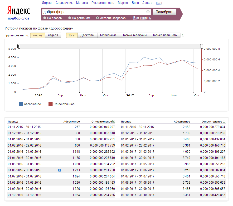 Статистика запросов по бренду Добросфера